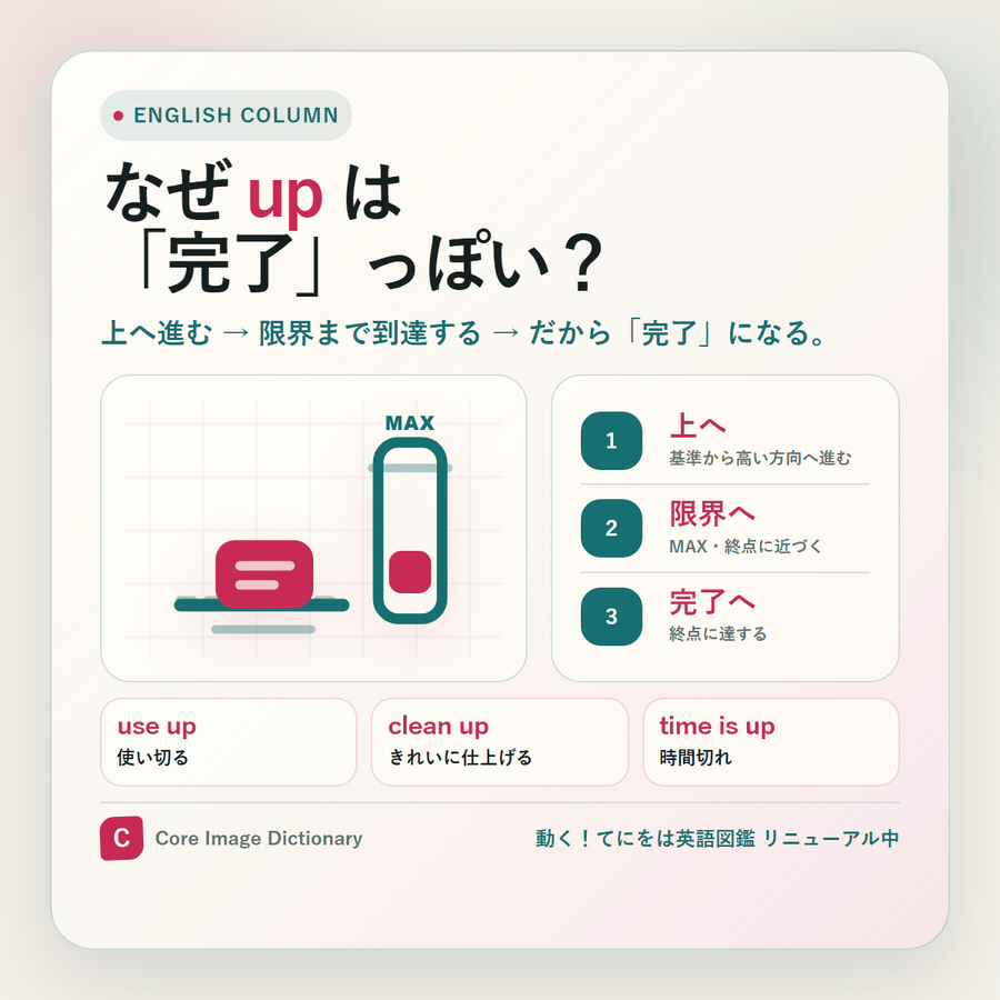 upが完了の意味につながるコアイメージのアニメーション